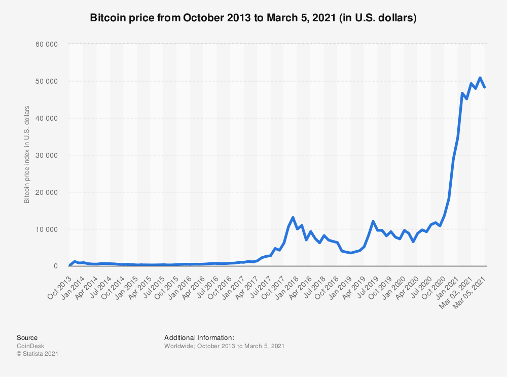 Warum in Kryptowährungen investieren- Bitcoin historical Price chart